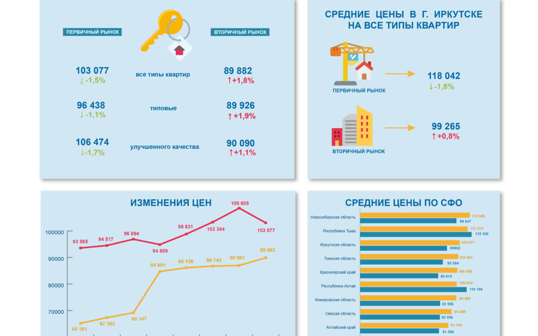 Иркутскстат рассказал, как изменились цены на квартиры в регионе