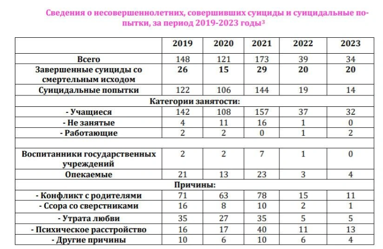 Приангарье - лидер в Сибири по числу детских самоубийств