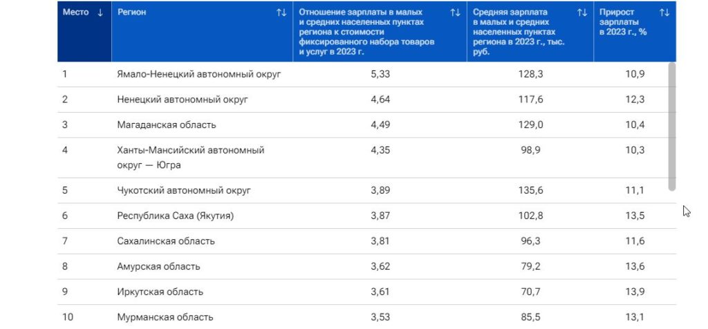 Иркутская область в числе регионов России с самыми высокими зарплатами 
