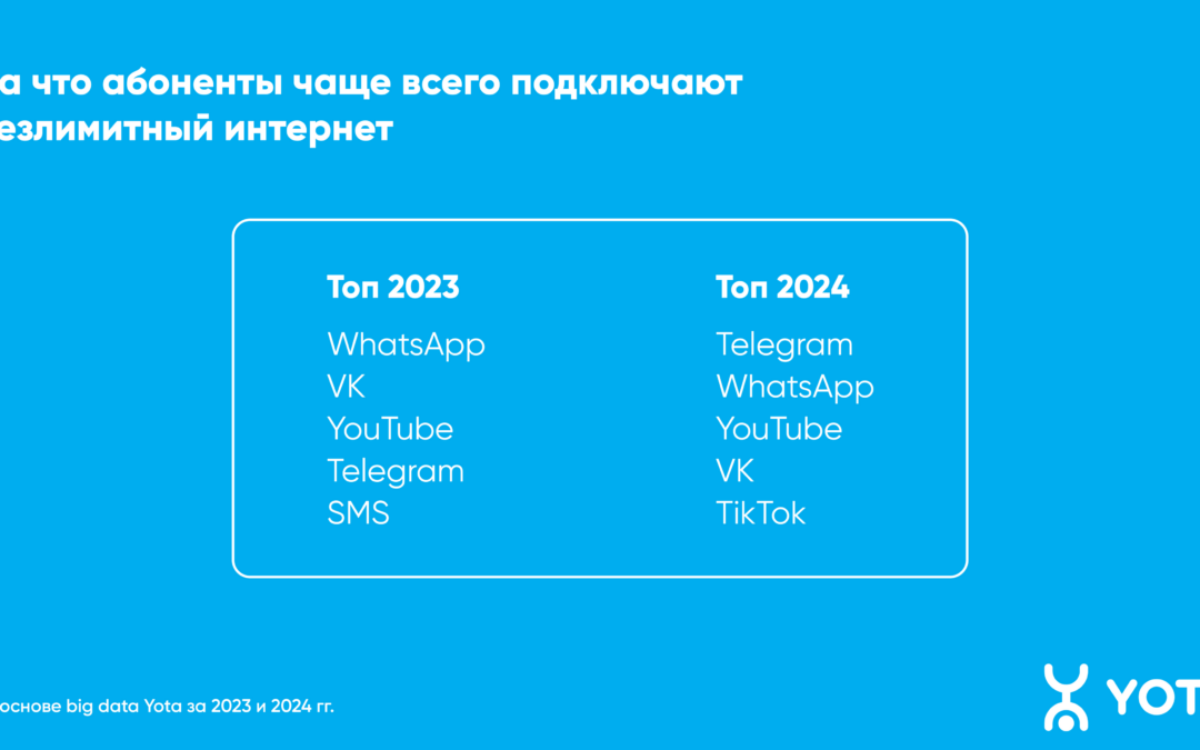 Telegram стал самым востребованным онлайн-приложением у жителей Иркутска